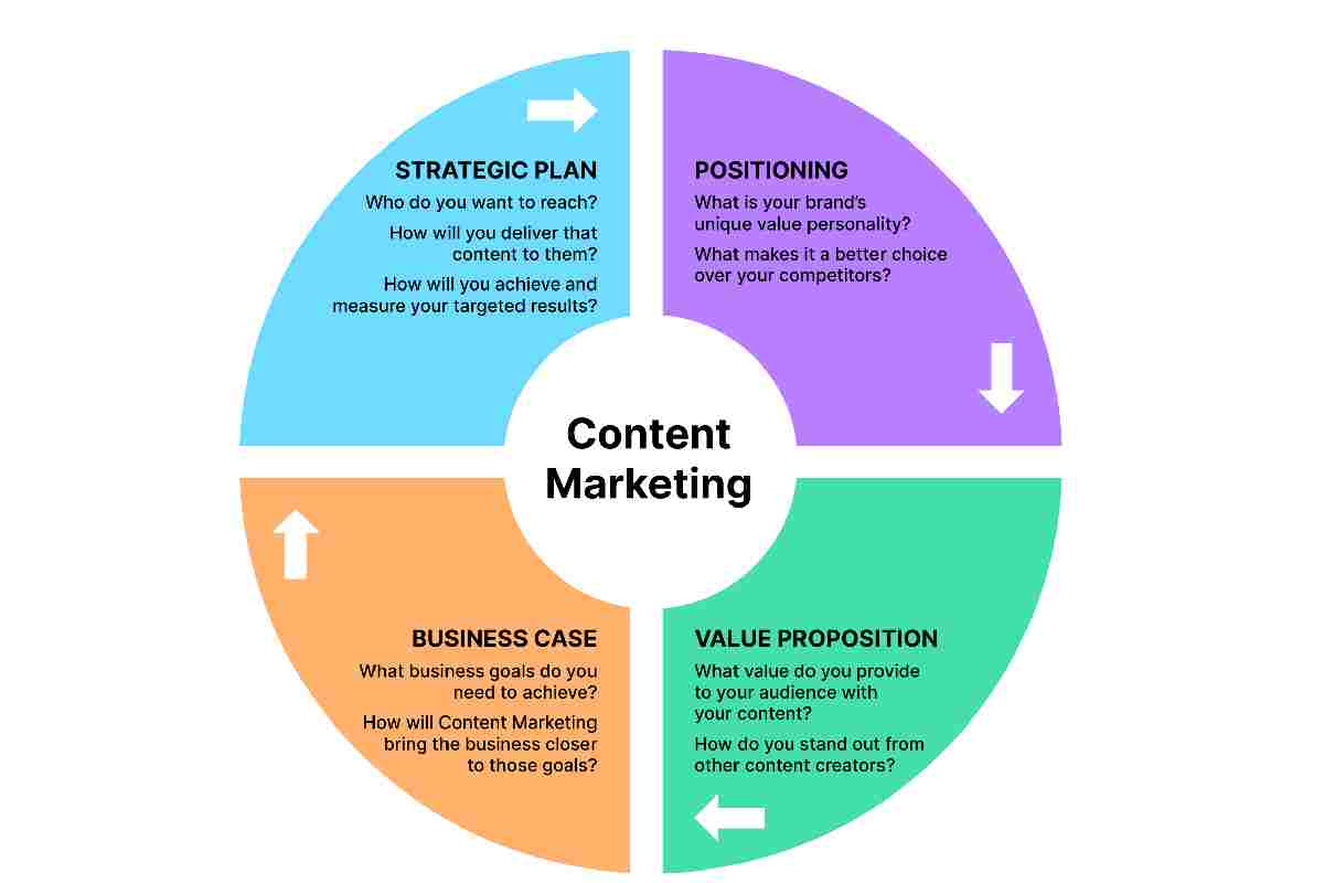 Content Marketing Strategy