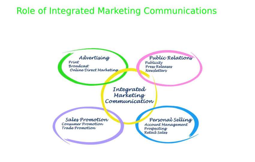 Role of Integrated Marketing Communications