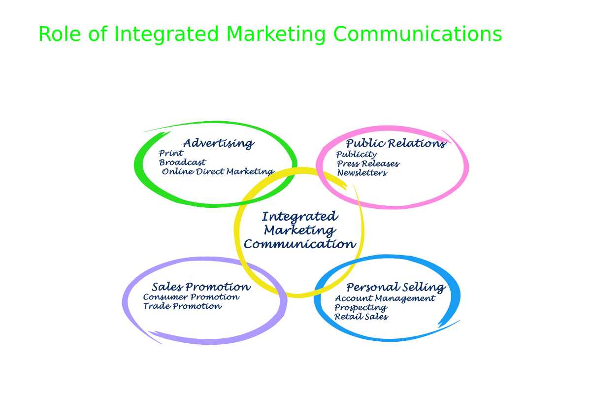 Role of Integrated Marketing Communications
