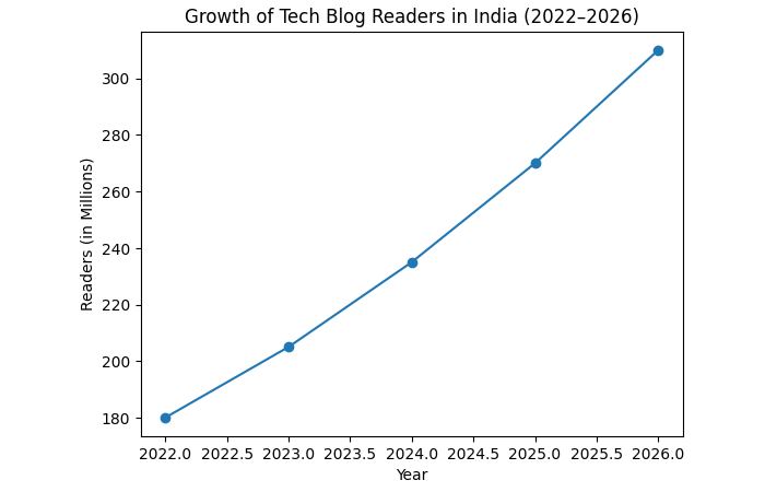  Growth of Tech Blog Readers in India (2022–2026)