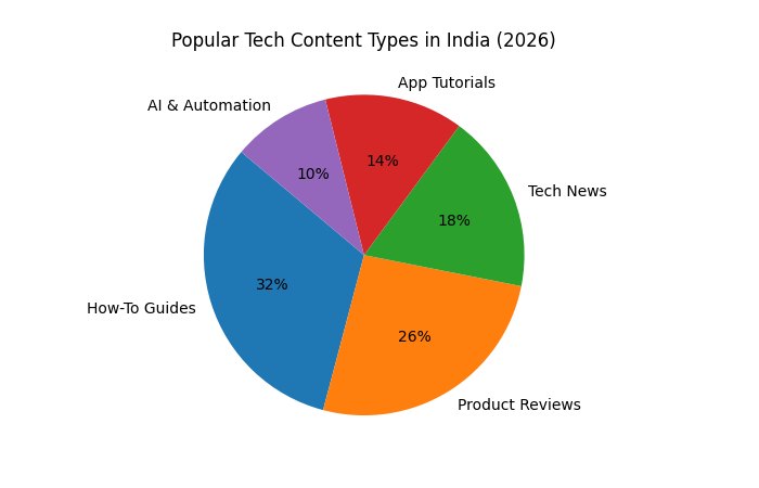 Popular Tech Content Types in India (2026)