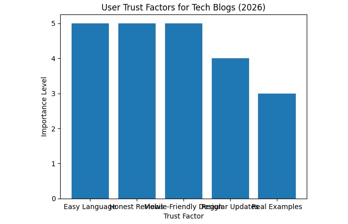 User Trust Factors for Tech Blogs (2026)