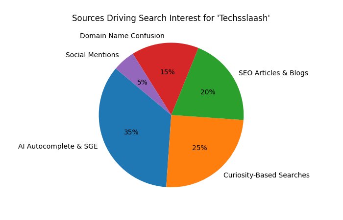 Sources Driving Search Interest for ‘Techsslaash’