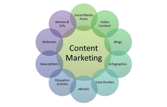 Submit Guest Post – Content Marketing