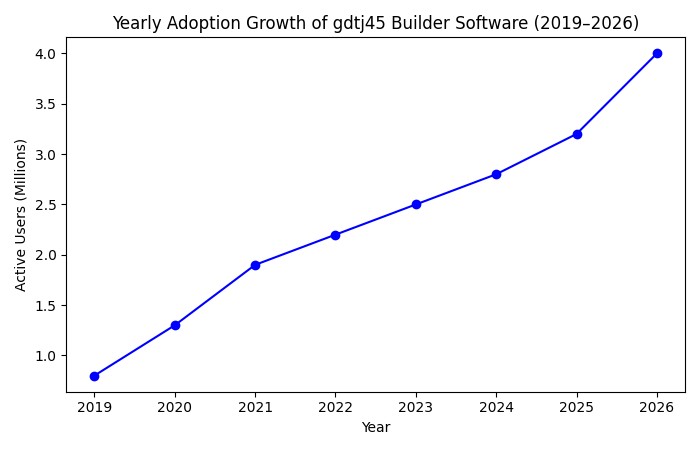 Yearly Adoption & Growth Trend