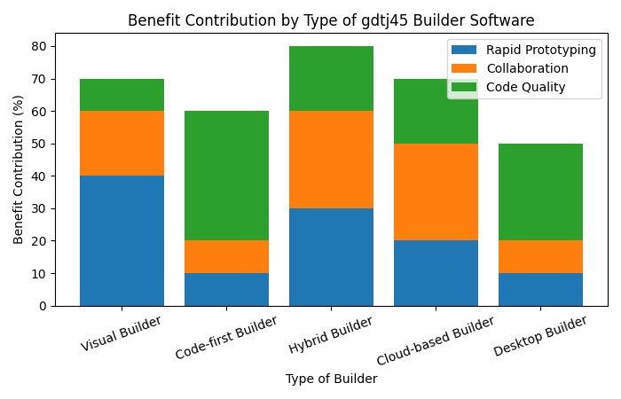 Types of gdtj45 Builder Software