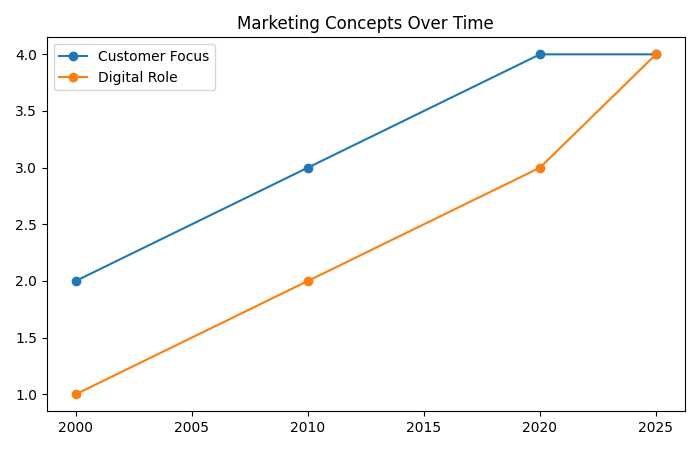 Marketing Concepts Over Time