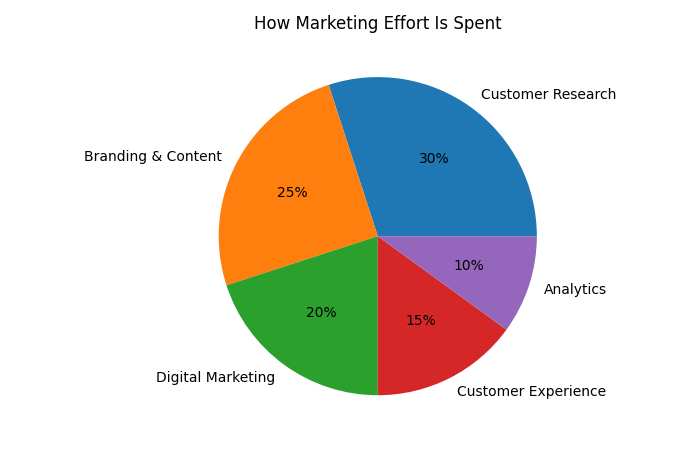 How Marketing Effort Is Spent