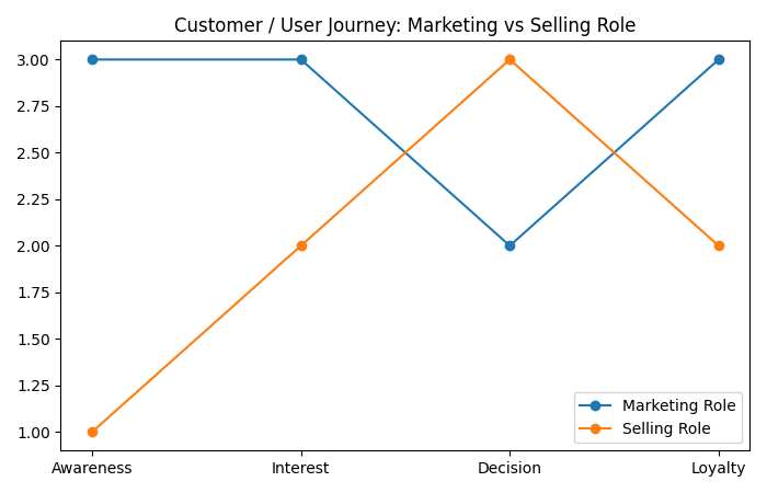 Customer / User Journey