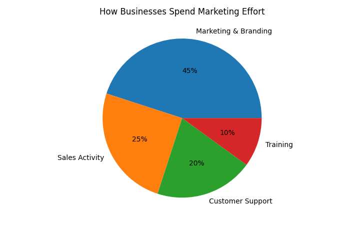 How Businesses Spend Marketing Effort