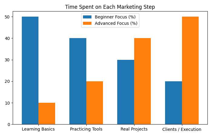 Time Spent on Each Marketing Step