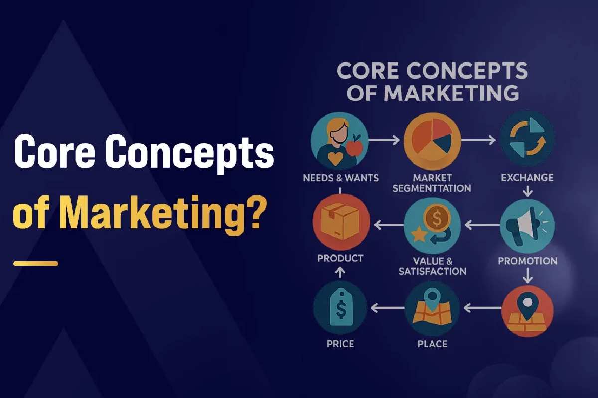 Core Concepts of Marketing