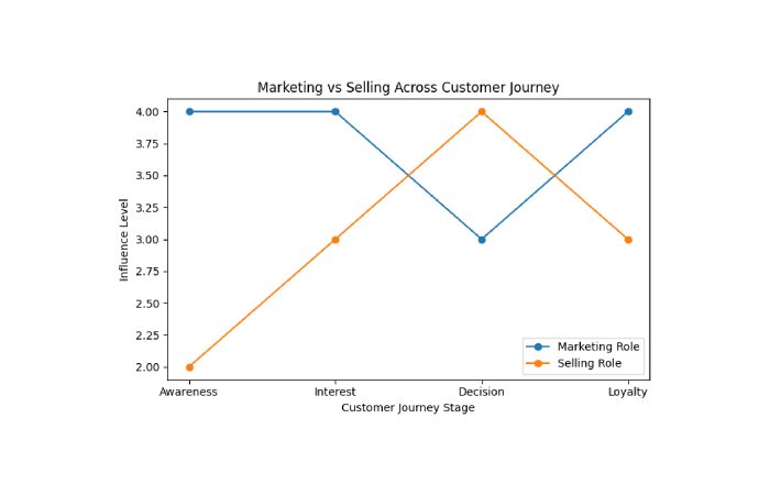 Customer Journey