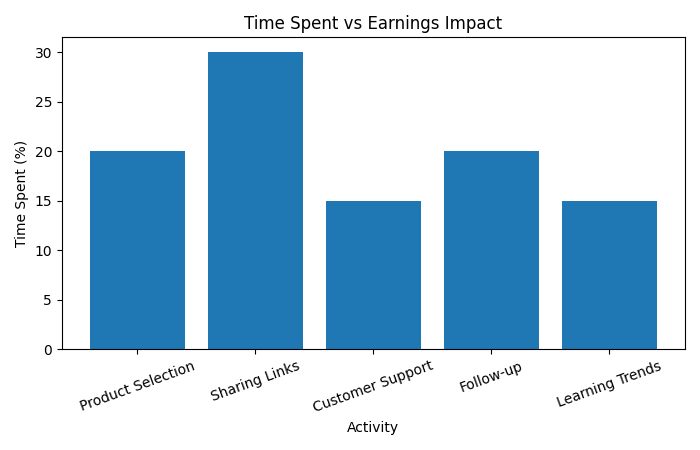 Time Spent vs Earnings: What Really Makes Money