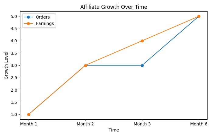 Affiliate Growth Over Time