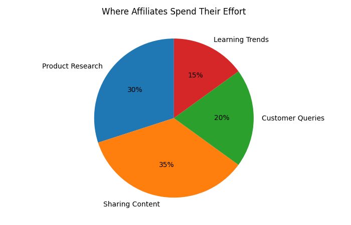 Time Spent vs Earnings: What Really Makes Money