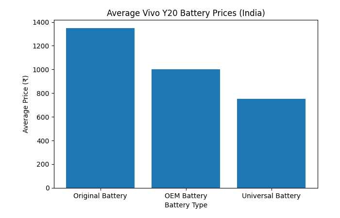 average vivo y20 battery price india