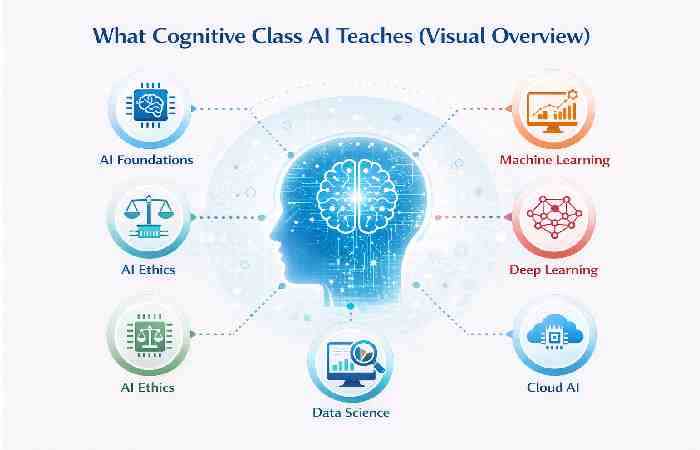 what cognitive class ai teaches