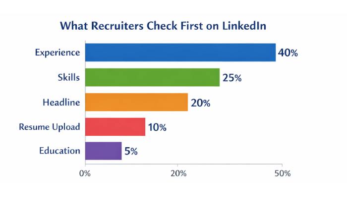 what recruiters check first on linkedIn