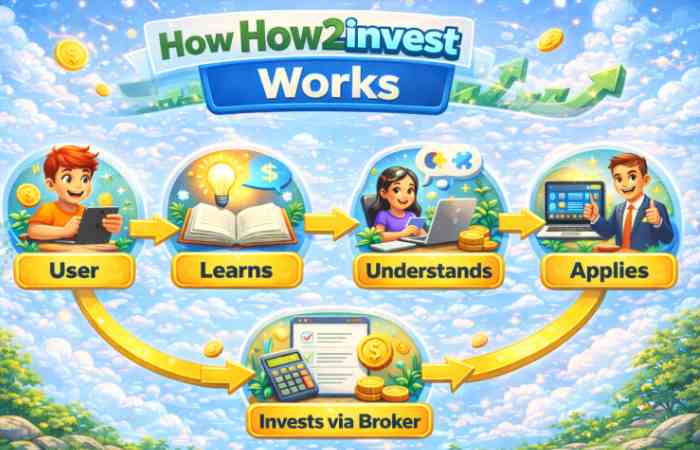 how2invest works