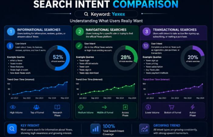 information vs navigation vs transactional searches.